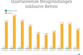 Neugründungen der vergangenen zwei Jahre nach Quartalen