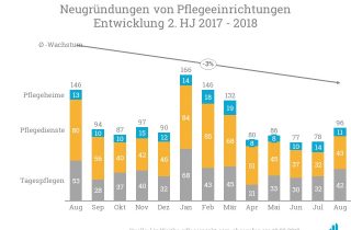 Eine Analyse der Neugründungen von Juli 2017 bis August 2018