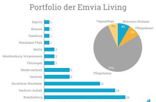 Das aktuelle Portfolio des Betreibers Emvia Living, am 10. September 2018.