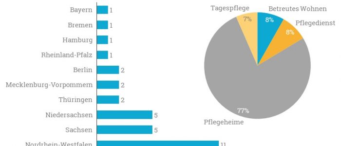 Das aktuelle Portfolio des Betreibers Emvia Living, am 10. September 2018.