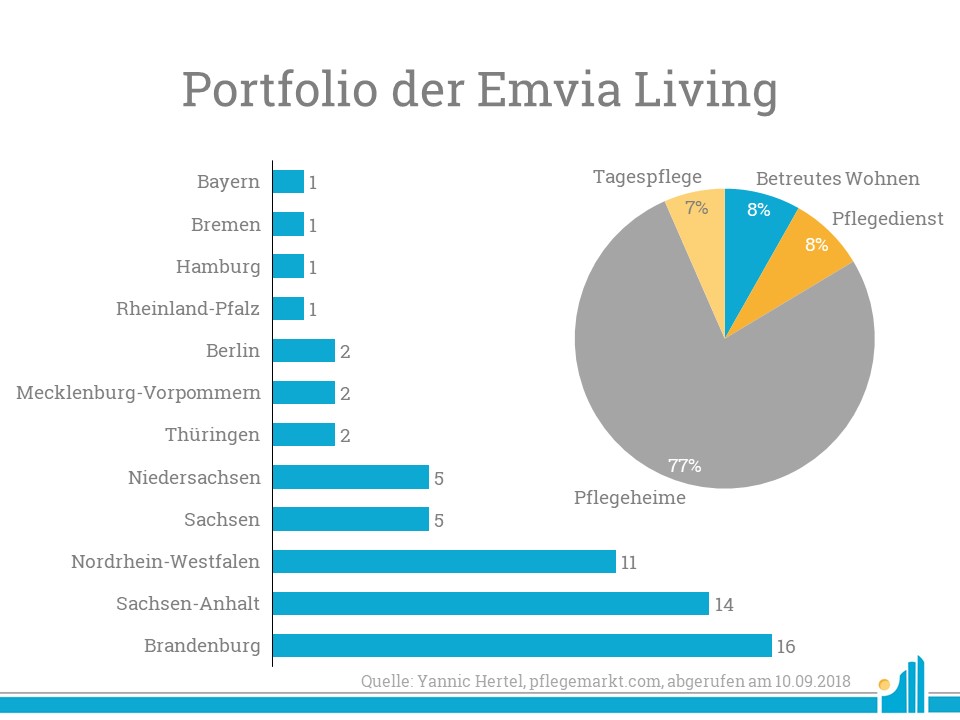 Das aktuelle Portfolio des Betreibers Emvia Living, am 10. September 2018.