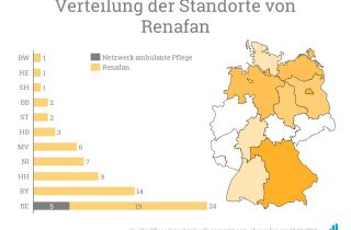 Mit der Übernahme des Netzwerks Ambulante Pflege in die Renafan Gruppe, verstärkt das Unternehmen seine Präsenz in der Hauptstadt.