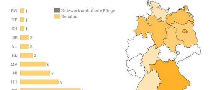 Mit der Übernahme des Netzwerks Ambulante Pflege in die Renafan Gruppe, verstärkt das Unternehmen seine Präsenz in der Hauptstadt.