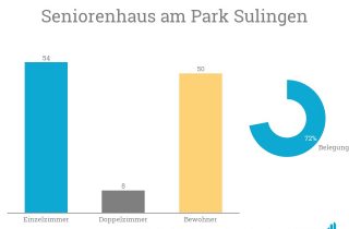 Die Specht Gruppe übernimmt in Sulingen ihr zweites Seniorenheim.