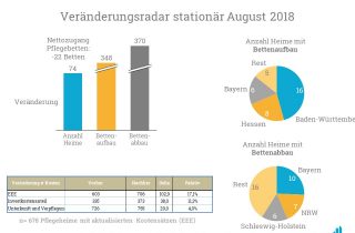 Eine Analyse der Bettenauf- und -abbauten im August 2018