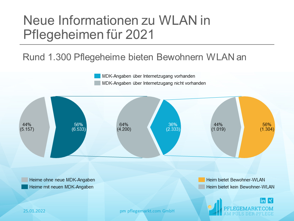 WLAN-Studie in Pflegeheimen - Update 2021