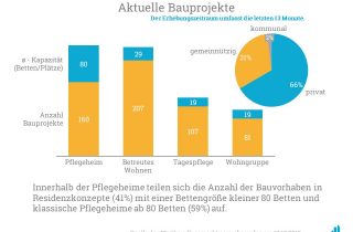 Aktuelle Bauprojekte aus einem Erhebungszeitraum von 13 Monaten.