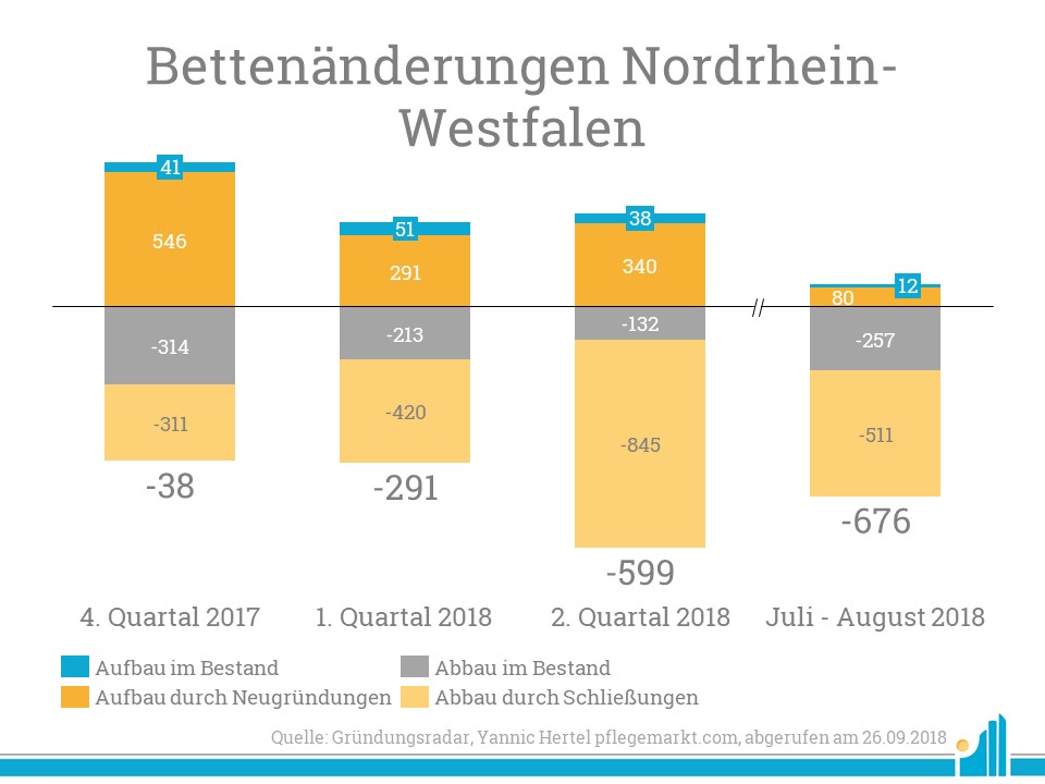 Im Laufe der Zeit bis zum Stichtag nahm die Bettenzahl in Nordrhein-Westfalen immer weiter ab.