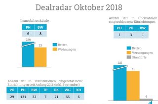 Im Dealradar Oktober gab es vor allem viele Immobilienkäufe.