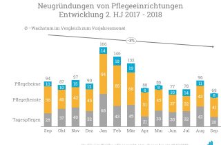 Eine Analyse der Neugründungen von Juli 2017 bis September 2018