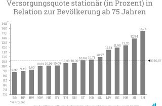 Eine sehr hohe stationäre Versorgungsquote bieten Schleswig-Holstein und Niedersachsen.