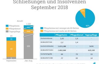 Bei Analyse des Löschradar fällt auf, dass beinahe alle geschlossenen Dienste und Einrichtungen in Duktus Größe und Kosten unter Bundesschnitt lagen.