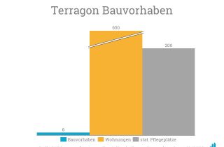 Bauvorhaben von Terragon Oktober 2018