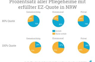 Besonders kommunale Heime zeigen sich in der Erfüllung der gesetzlichen Einzelzimmerquote als Vorreiter.