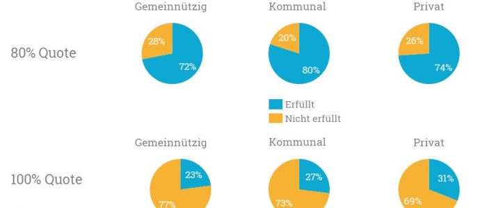 Besonders kommunale Heime zeigen sich in der Erfüllung der gesetzlichen Einzelzimmerquote als Vorreiter.
