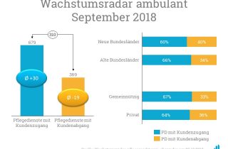 Im Vergleich nahmen vor allem Pflegedienste in den alten Bundesländern neue Kunden auf - auch gemeinnützige Pflegedienste konnten ihren Kundenstamm öfter aufstocken.