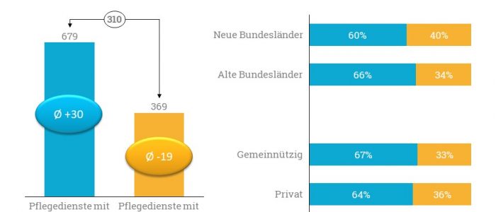Im Vergleich nahmen vor allem Pflegedienste in den alten Bundesländern neue Kunden auf - auch gemeinnützige Pflegedienste konnten ihren Kundenstamm öfter aufstocken.