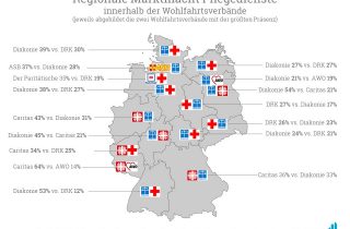 Wohlfahrtsmonitor: Während die regionale Marktmacht im Sektor der Pflegeheime bei den Wohlfahrtsverbänden noch hauptsächlich unter Diakonie und Caritas aufgeteilt wurde, rangiert das DRK nun oft gleichauf mit der Diakonie.