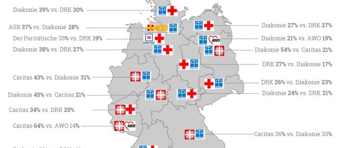 Wohlfahrtsmonitor: Während die regionale Marktmacht im Sektor der Pflegeheime bei den Wohlfahrtsverbänden noch hauptsächlich unter Diakonie und Caritas aufgeteilt wurde, rangiert das DRK nun oft gleichauf mit der Diakonie.