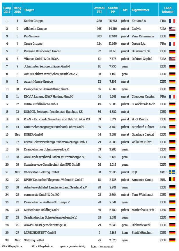 die 30 größten Pflegeheimbetreiber