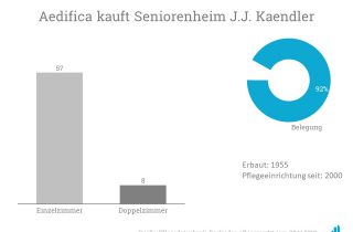 Aedifica kauft das Seniorenheim J.J. Kaendler.