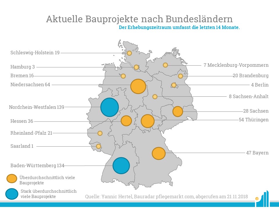 Aktuelle Bauprojekte nach Bundesländern November 2018 Nordrhein-Westfalen ist baufreudigstes Bundesland im November.