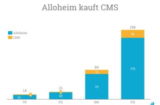 Alloheim CMS Deal