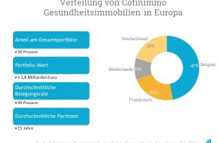 Das Portfolio an Gesundheitsimmobilien bei Cofinimmo verteilt sich vor allem auf Belgien.