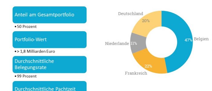 Das Portfolio an Gesundheitsimmobilien bei Cofinimmo verteilt sich vor allem auf Belgien.