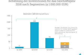 Bisher hat Cofinimmo 2018 bereits 289 Millionen Euro investiert.