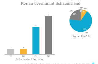 Mit der Übernahme der Schauinsland Pflegebetriebs-GmbH verstärkt Korian seine Stellung in Pforzheim, wo sie bereits mit dem Haus Osterfeld vertreten sind.