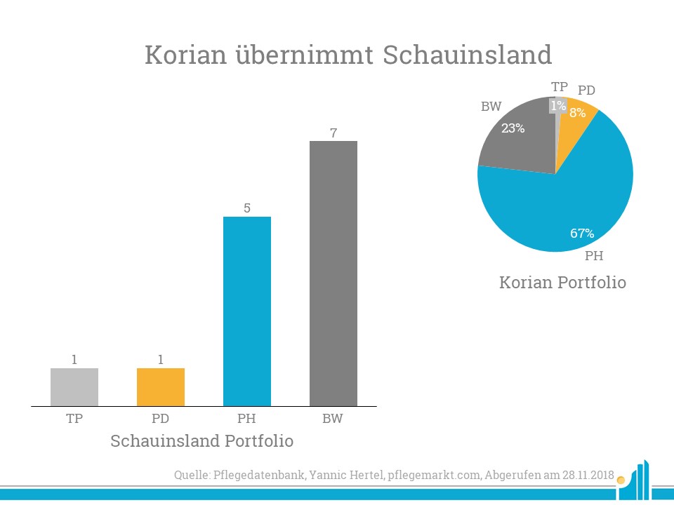 Mit der Übernahme der Schauinsland Pflegebetriebs-GmbH verstärkt Korian seine Stellung in Pforzheim, wo sie bereits mit dem Haus Osterfeld vertreten sind.