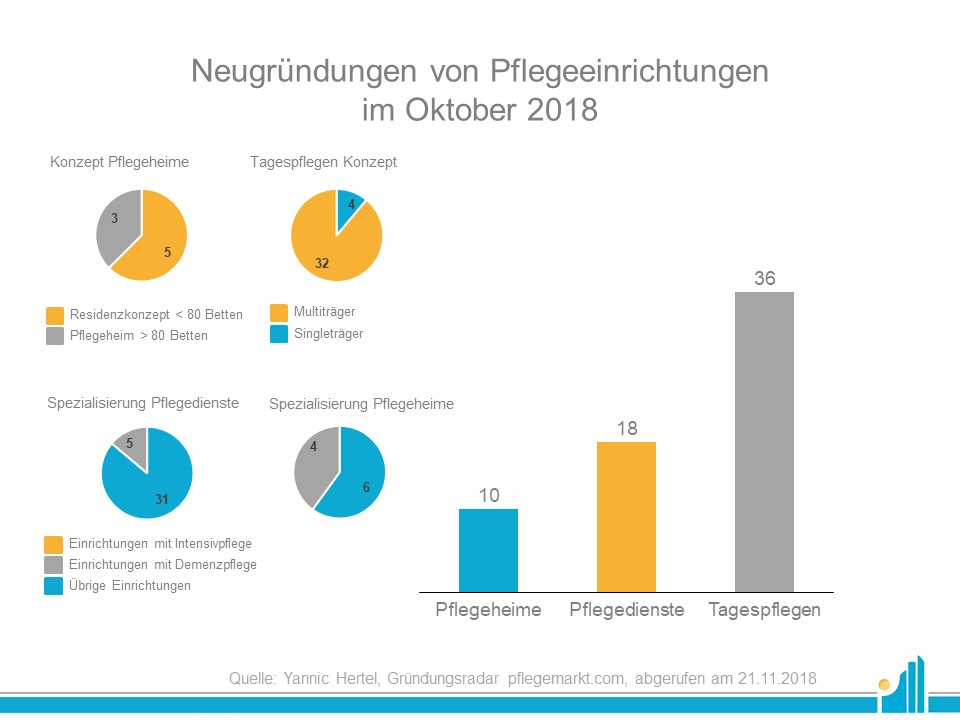 Neugründungen Pflegeeinrichtungen Oktober 2018 Im Oktober 2018 wurden mit großer Mehrheit Pflegedienste gegründet.