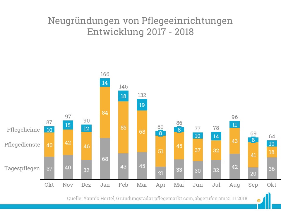 Neugründungen von Pflegeeinrichtungen Oktober 2018 Die Neugründungsquote sinkt im Oktober leicht ab.