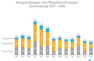 Gründungsradar Oktober 2018