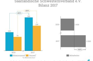 Die Bilanz des Saarländischen Schwesternverbandes 2017 im Vergleich zu vor sieben Jahren.