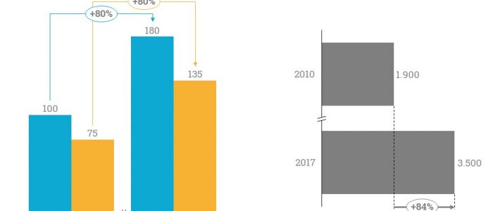 Die Bilanz des Saarländischen Schwesternverbandes 2017 im Vergleich zu vor sieben Jahren.