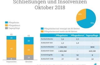 Bei Analyse des Löschradar fällt auf, dass beinahe alle geschlossenen Dienste und Einrichtungen in Hinsicht auf Größe und Kosten unter Bundesschnitt lagen.