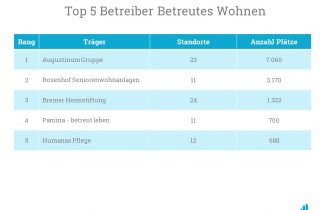 Die Top 5 Betreiber betreutes Wohnen 2019, Redaktionsschluss 05.11.2018, werden von der Augustinum Gruppe angeführt.