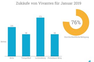 Die Zukäufe von Vivantes belaufen sich auf insgesamt knapp 500 Häuser.