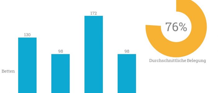 Die Zukäufe von Vivantes belaufen sich auf insgesamt knapp 500 Häuser.