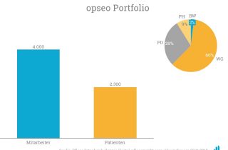 Das Portfolio der opseo Gruppe