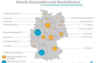 Aktuelle Bauprojekte aus einem Erhebungszeitraum von 15 Monaten.