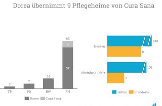 Dorea Übernimmt neun Pflegeheime von Cura Sana