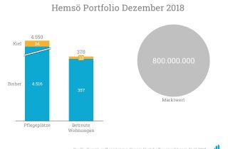 Hemsö hat laut eigener Darstellung Häuser mit insgesamt über 4.500 Pflegeplätzen in seinem Portfolio.