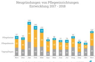 Gründungsradar November 2018