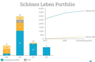 Schönes Leben Gruppe Portfolio