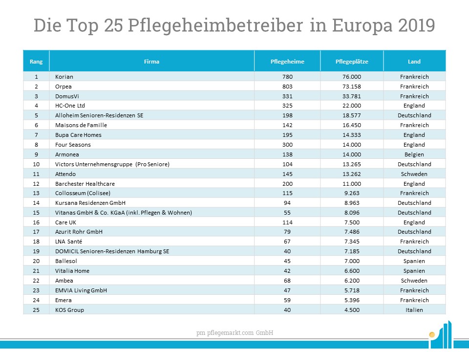 Auf dem ersten Platz der Top 25 Betreiber in Europa steht Korian.