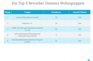 Advita führt die Liste der Top Betreiber an.