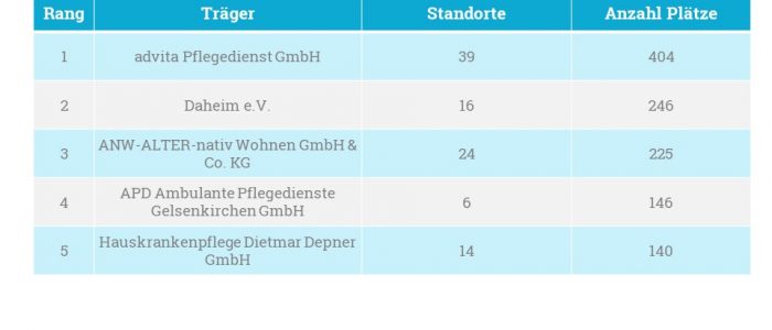 Advita führt die Liste der Top Betreiber an.